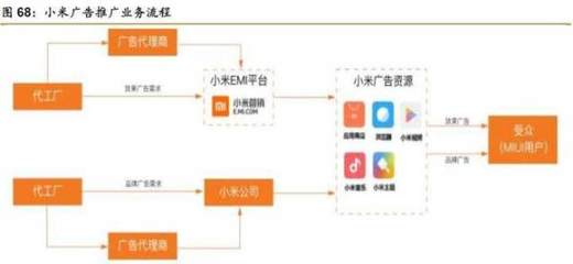 小米全方位深度解析 国内广告代理业务布局与战略